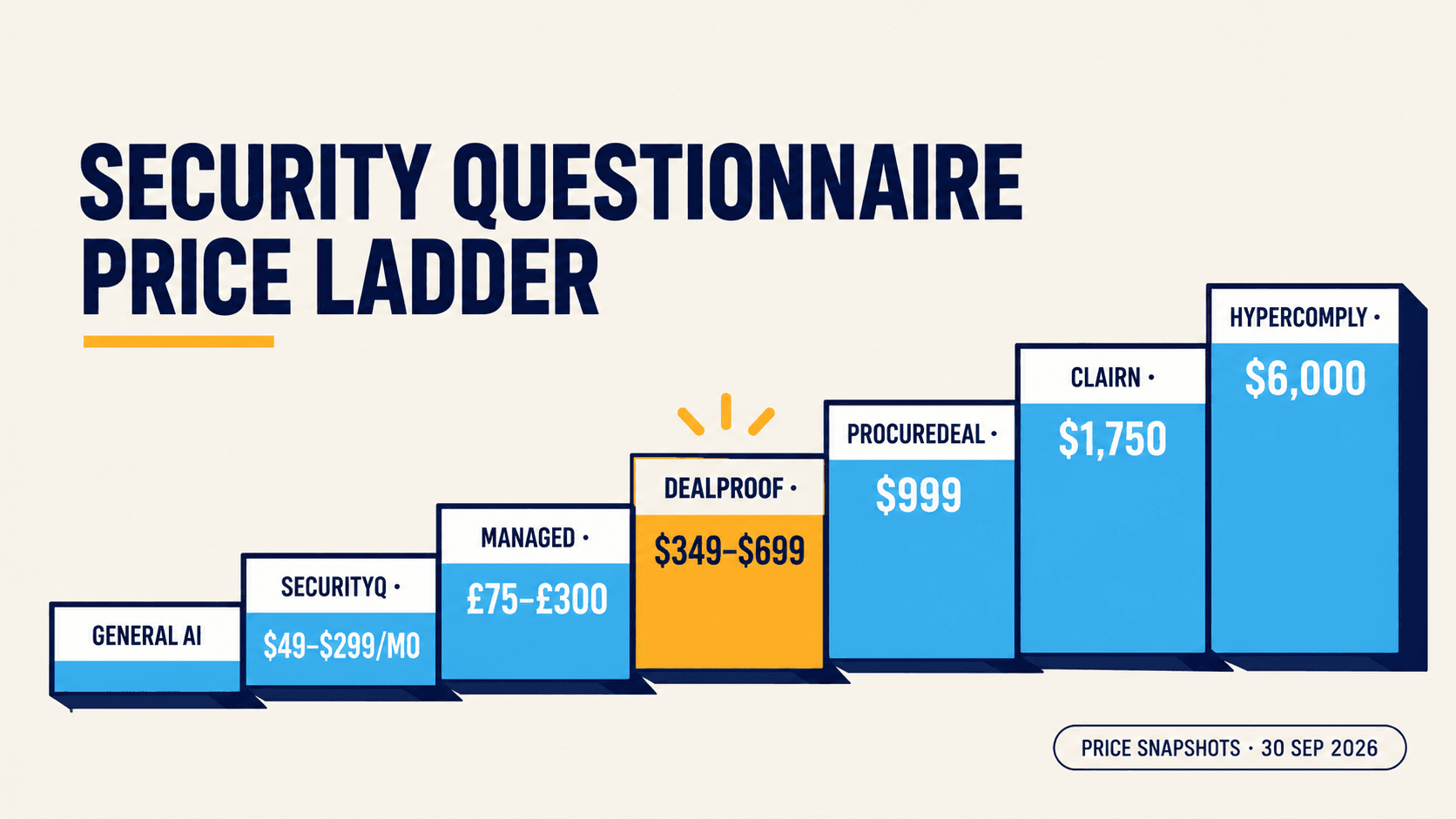 Security questionnaire product and service price ladder researched on 30 September 2026