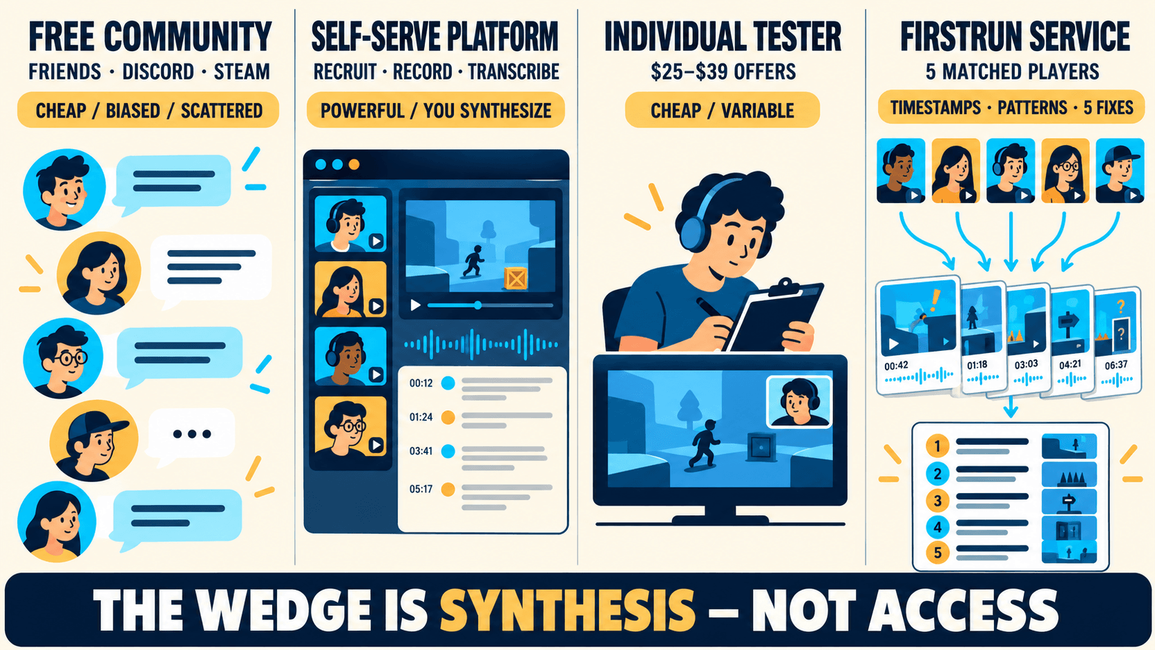 Comparison of free communities, self-serve platforms, individual testers and the FirstRun synthesis service